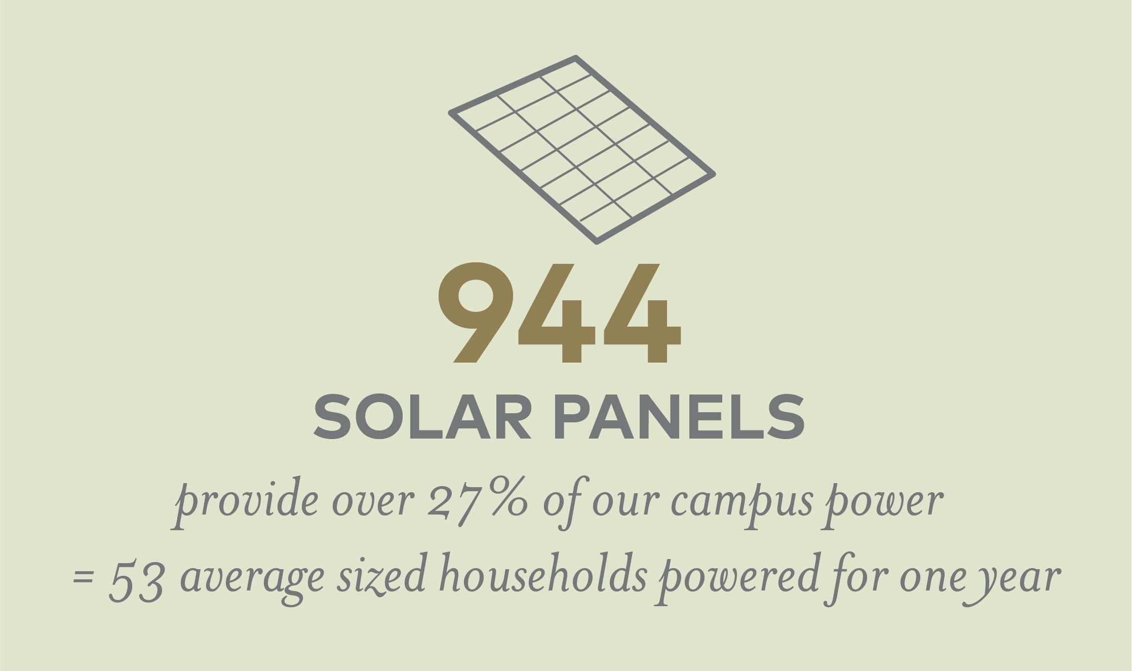 944 solar panels on our campus